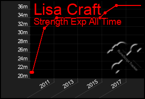 Total Graph of Lisa Craft