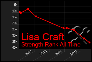 Total Graph of Lisa Craft