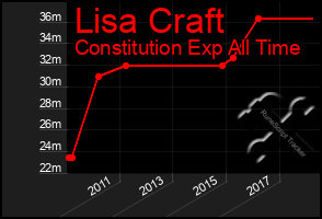 Total Graph of Lisa Craft