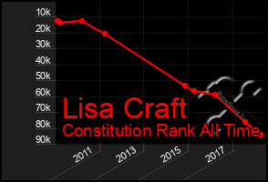 Total Graph of Lisa Craft