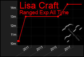 Total Graph of Lisa Craft