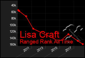 Total Graph of Lisa Craft