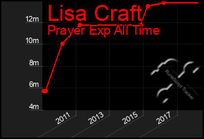 Total Graph of Lisa Craft