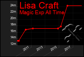 Total Graph of Lisa Craft