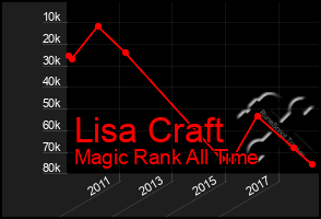 Total Graph of Lisa Craft