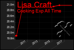 Total Graph of Lisa Craft