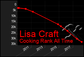 Total Graph of Lisa Craft