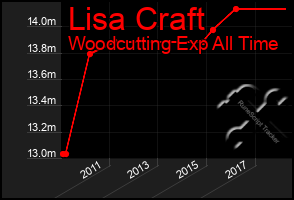 Total Graph of Lisa Craft