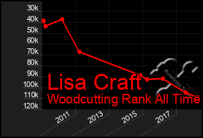 Total Graph of Lisa Craft