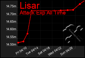 Total Graph of Lisar