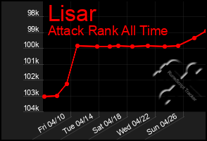 Total Graph of Lisar