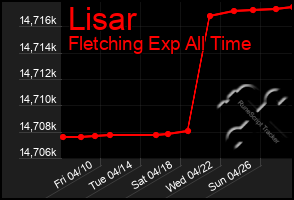 Total Graph of Lisar