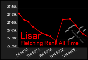 Total Graph of Lisar