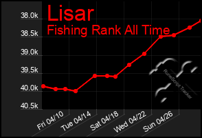 Total Graph of Lisar