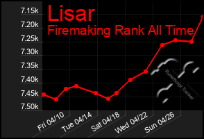 Total Graph of Lisar