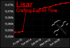 Total Graph of Lisar