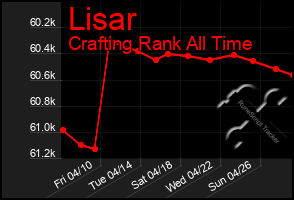 Total Graph of Lisar