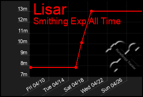 Total Graph of Lisar