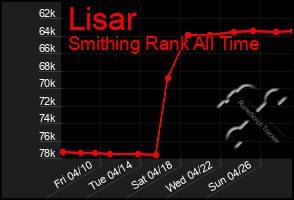 Total Graph of Lisar