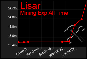 Total Graph of Lisar