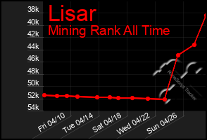 Total Graph of Lisar