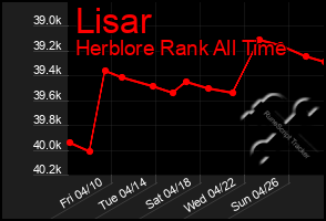 Total Graph of Lisar