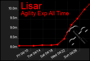 Total Graph of Lisar