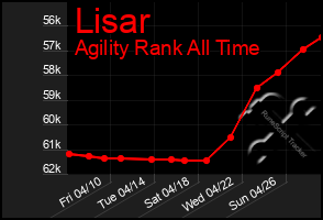 Total Graph of Lisar