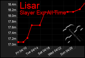 Total Graph of Lisar
