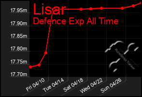 Total Graph of Lisar