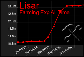 Total Graph of Lisar