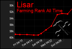 Total Graph of Lisar