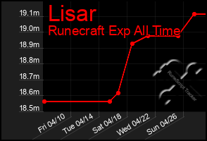 Total Graph of Lisar