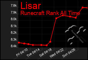 Total Graph of Lisar