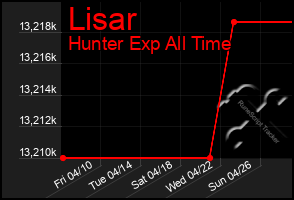 Total Graph of Lisar