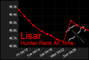 Total Graph of Lisar