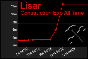 Total Graph of Lisar