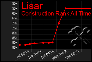 Total Graph of Lisar