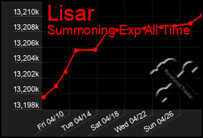 Total Graph of Lisar