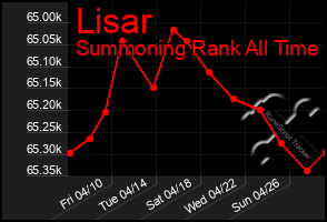 Total Graph of Lisar