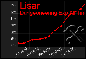 Total Graph of Lisar