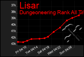 Total Graph of Lisar