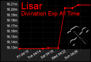 Total Graph of Lisar