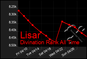 Total Graph of Lisar