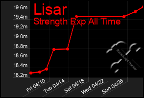Total Graph of Lisar