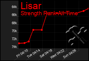 Total Graph of Lisar