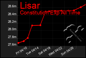 Total Graph of Lisar