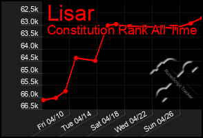 Total Graph of Lisar