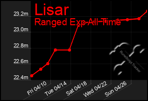 Total Graph of Lisar