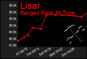 Total Graph of Lisar